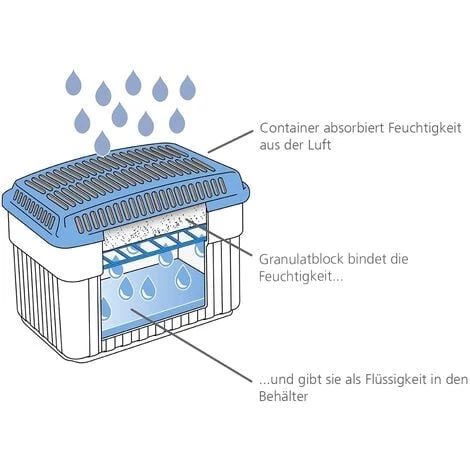 WENKO Déshumidificateur D'air, Absorbeur D'humidité, 1kg, 24x16x15 Cm, Blanc/Bleu, Lot De 2 éponges Offertes 5 WENKO Déshumidificateur D'air, Absorbeur D'humidité, 1kg, 24x16x15 Cm, Blanc/Bleu, Lot De 2 éponges Offertes – Image 3